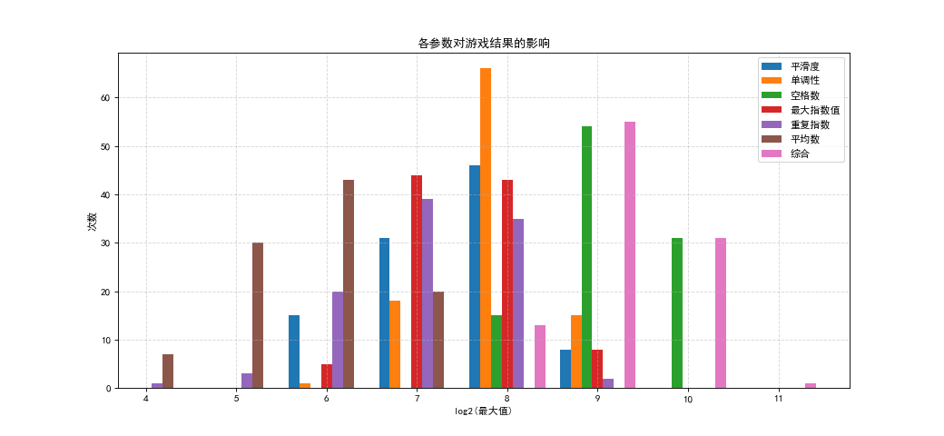 Min-Max算法加Alpha-Beta剪枝优化研究 - 自动解2048